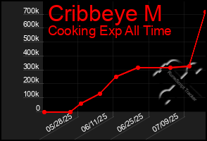 Total Graph of Cribbeye M