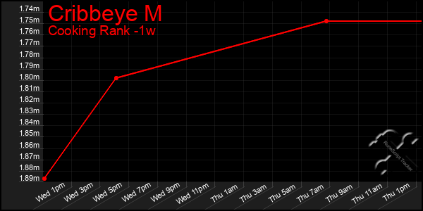 Last 7 Days Graph of Cribbeye M
