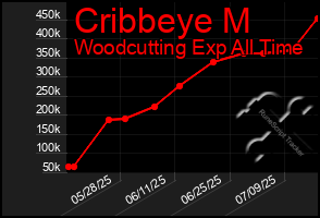 Total Graph of Cribbeye M
