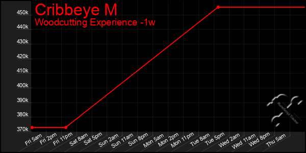 Last 7 Days Graph of Cribbeye M