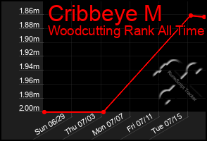 Total Graph of Cribbeye M