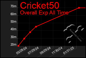 Total Graph of Cricket50