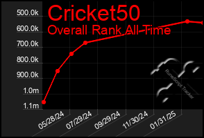 Total Graph of Cricket50