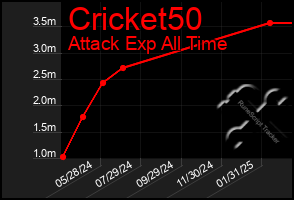 Total Graph of Cricket50