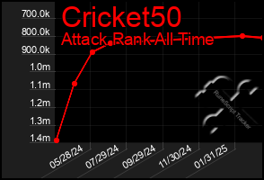 Total Graph of Cricket50