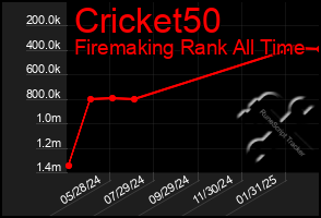 Total Graph of Cricket50