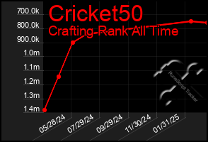 Total Graph of Cricket50