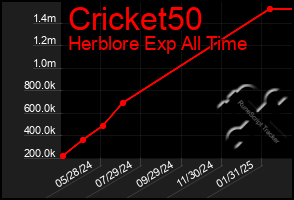 Total Graph of Cricket50