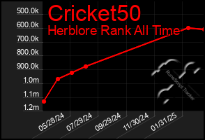 Total Graph of Cricket50