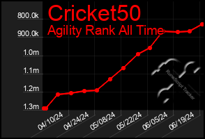 Total Graph of Cricket50