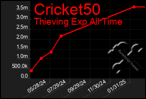 Total Graph of Cricket50
