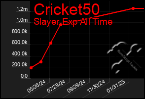 Total Graph of Cricket50