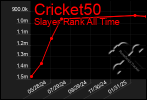 Total Graph of Cricket50