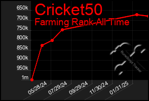 Total Graph of Cricket50