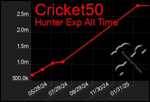 Total Graph of Cricket50