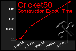 Total Graph of Cricket50