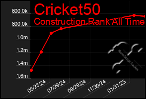 Total Graph of Cricket50
