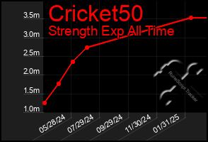 Total Graph of Cricket50