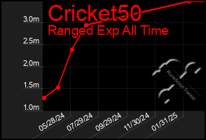 Total Graph of Cricket50