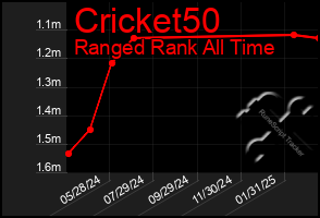 Total Graph of Cricket50