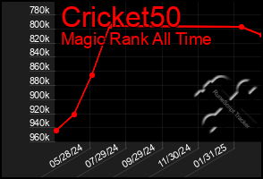 Total Graph of Cricket50