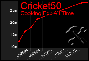 Total Graph of Cricket50