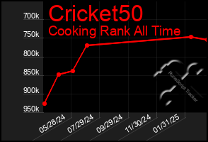 Total Graph of Cricket50