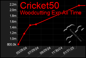 Total Graph of Cricket50