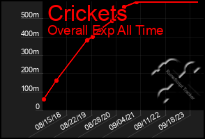 Total Graph of Crickets