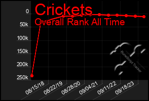 Total Graph of Crickets