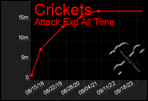 Total Graph of Crickets