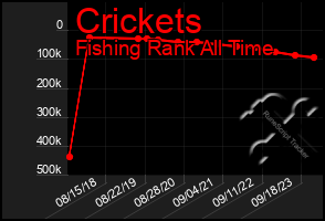 Total Graph of Crickets