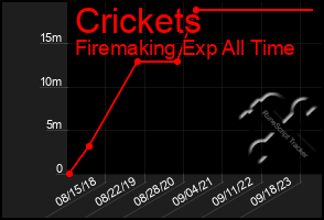 Total Graph of Crickets