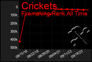 Total Graph of Crickets