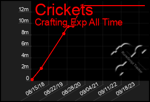 Total Graph of Crickets