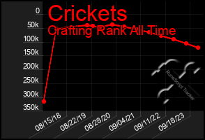 Total Graph of Crickets