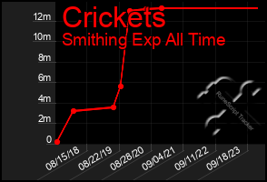 Total Graph of Crickets