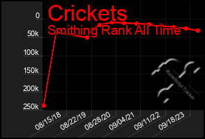 Total Graph of Crickets