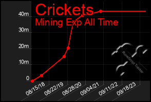 Total Graph of Crickets