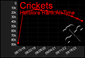 Total Graph of Crickets