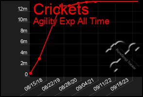 Total Graph of Crickets