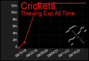 Total Graph of Crickets