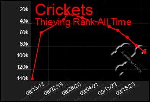 Total Graph of Crickets