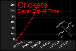 Total Graph of Crickets