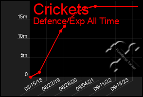 Total Graph of Crickets