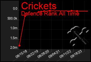 Total Graph of Crickets