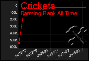 Total Graph of Crickets