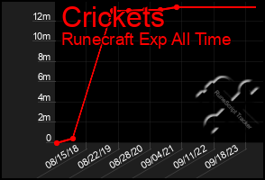 Total Graph of Crickets