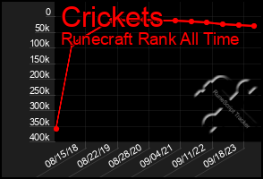 Total Graph of Crickets