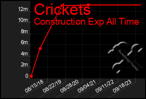 Total Graph of Crickets